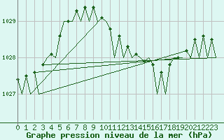 Courbe de la pression atmosphrique pour London / Heathrow (UK)