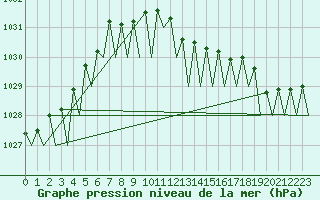 Courbe de la pression atmosphrique pour Maastricht / Zuid Limburg (PB)