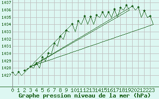 Courbe de la pression atmosphrique pour Platform Awg-1 Sea