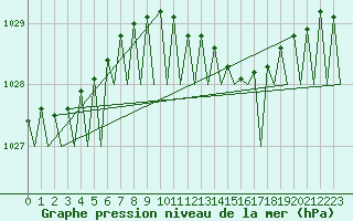 Courbe de la pression atmosphrique pour Bueckeburg