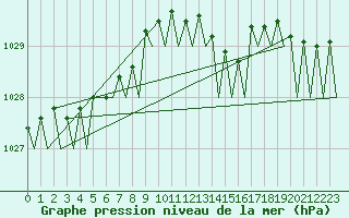 Courbe de la pression atmosphrique pour Le Goeree