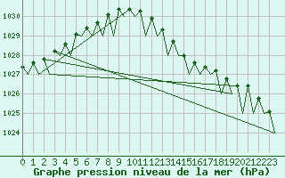 Courbe de la pression atmosphrique pour Wunstorf