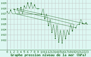 Courbe de la pression atmosphrique pour Pamplona (Esp)