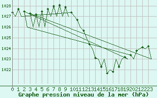 Courbe de la pression atmosphrique pour Zaragoza / Aeropuerto