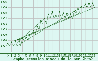 Courbe de la pression atmosphrique pour Platform J6-a Sea