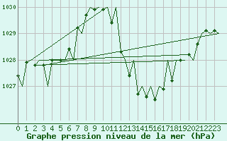 Courbe de la pression atmosphrique pour Gerona (Esp)