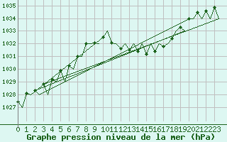 Courbe de la pression atmosphrique pour Gerona (Esp)