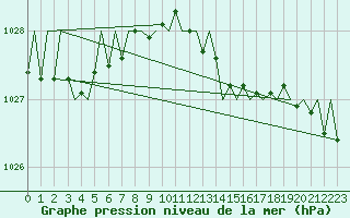 Courbe de la pression atmosphrique pour Stornoway