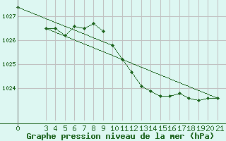 Courbe de la pression atmosphrique pour Gradiste