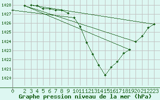 Courbe de la pression atmosphrique pour Weinbiet