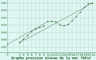 Courbe de la pression atmosphrique pour Gradiste