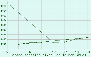 Courbe de la pression atmosphrique pour Pinsk