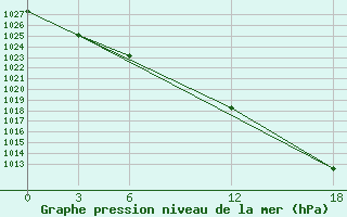 Courbe de la pression atmosphrique pour Opochka