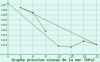 Courbe de la pression atmosphrique pour Florina