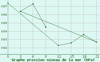 Courbe de la pression atmosphrique pour Tbilisi