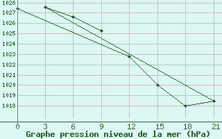 Courbe de la pression atmosphrique pour Rabocheostrovsk Kem-Port