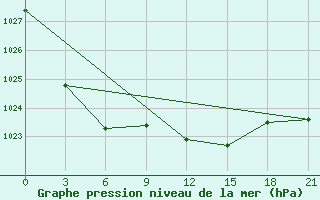 Courbe de la pression atmosphrique pour Zhytomyr