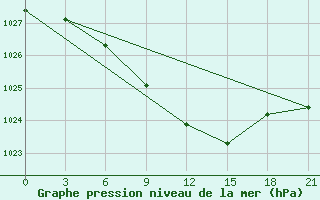 Courbe de la pression atmosphrique pour Efremov