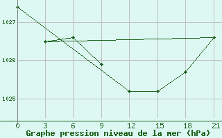 Courbe de la pression atmosphrique pour Tver