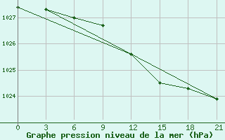 Courbe de la pression atmosphrique pour Kasira