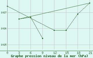 Courbe de la pression atmosphrique pour Ganjushkino