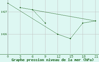 Courbe de la pression atmosphrique pour Velizh