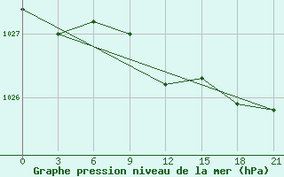 Courbe de la pression atmosphrique pour Izium