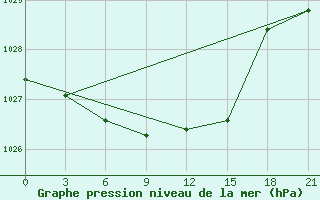 Courbe de la pression atmosphrique pour Osijek / Klisa