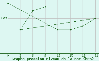 Courbe de la pression atmosphrique pour Pinsk