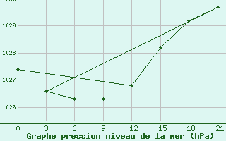 Courbe de la pression atmosphrique pour Karabulak