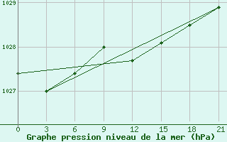 Courbe de la pression atmosphrique pour Sumy