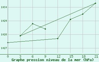 Courbe de la pression atmosphrique pour Lebedev Ilovlya