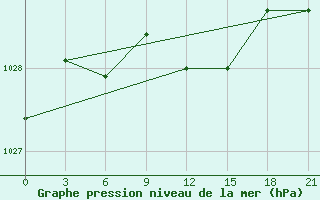 Courbe de la pression atmosphrique pour Anna