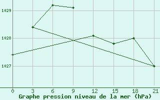 Courbe de la pression atmosphrique pour Joskar-Ola