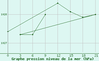 Courbe de la pression atmosphrique pour Glasgow (UK)