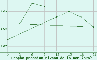 Courbe de la pression atmosphrique pour Dimitrovgrad