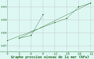 Courbe de la pression atmosphrique pour Vidin