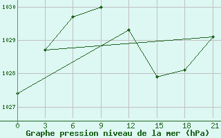 Courbe de la pression atmosphrique pour Zlobin