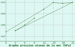 Courbe de la pression atmosphrique pour Sarapul