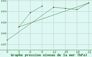 Courbe de la pression atmosphrique pour Chernihiv