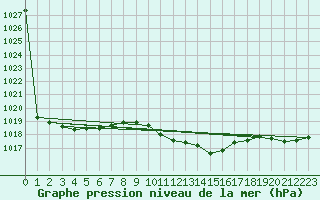 Courbe de la pression atmosphrique pour Siria