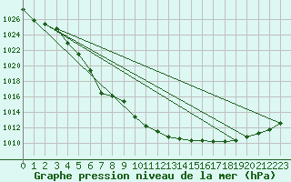 Courbe de la pression atmosphrique pour Radstadt