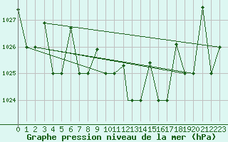 Courbe de la pression atmosphrique pour Gioia Del Colle
