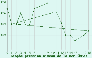 Courbe de la pression atmosphrique pour Remada