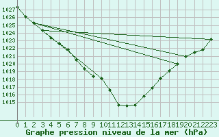 Courbe de la pression atmosphrique pour Mumbles