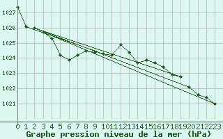 Courbe de la pression atmosphrique pour Fanaraken