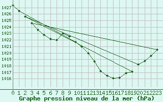 Courbe de la pression atmosphrique pour La Javie (04)