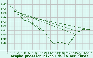 Courbe de la pression atmosphrique pour Saint-Girons (09)