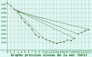 Courbe de la pression atmosphrique pour Hoydalsmo Ii