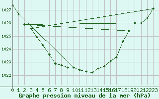 Courbe de la pression atmosphrique pour Bad Marienberg